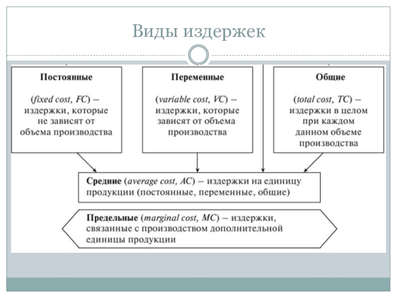 Виды издержек презентация