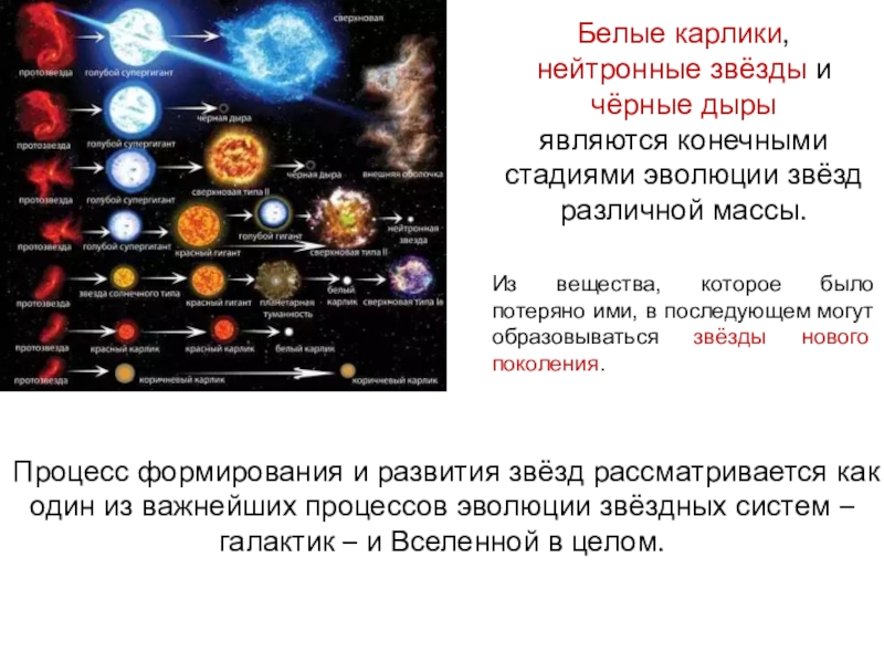 Доклад: Белые карлики, нейтронные звезды, черные дыры