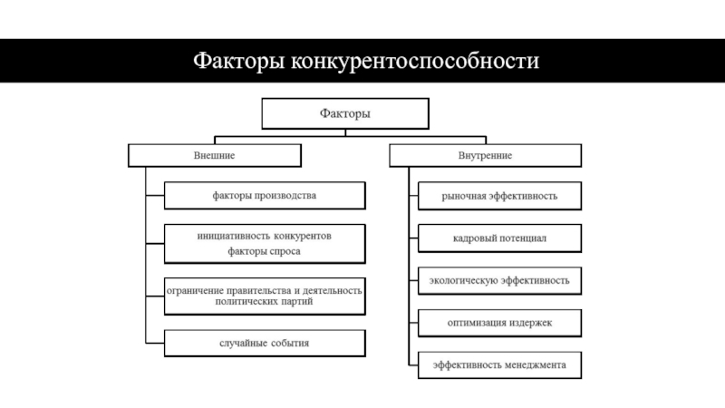 Внешние 2 внутренние. Внешние и внутренние факторы влияющие на конкурентоспособность. Факторы, влияющие на конкурентоспособность предприятия - схема. Внешние и внутренние факторы конкурентоспособности предприятия. Внешние факторы конкурентоспособности предприятия.