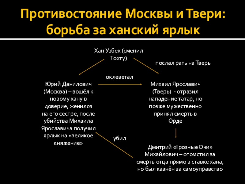 Противостояние Москвы и Твери. Борьба Москвы и Твери. Причины противостояния Москвы и Твери. Борьба Москвы и Твери за ярлык.