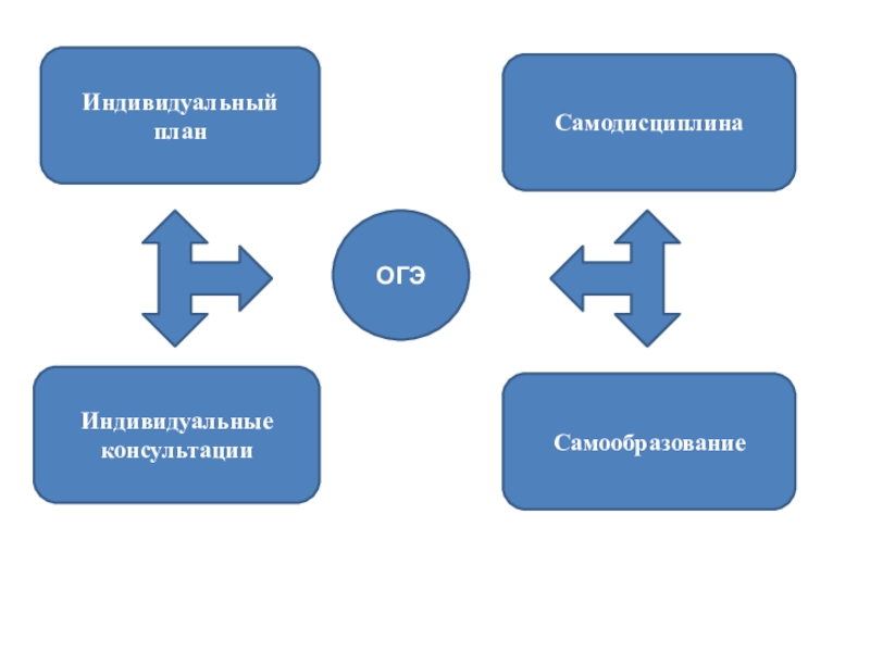 Индивидуальный проект методические рекомендации. План индивидуального консультировании. Консультации по подготовке к ОГЭ. Примеры самодисциплины. Самодисциплина педагога.
