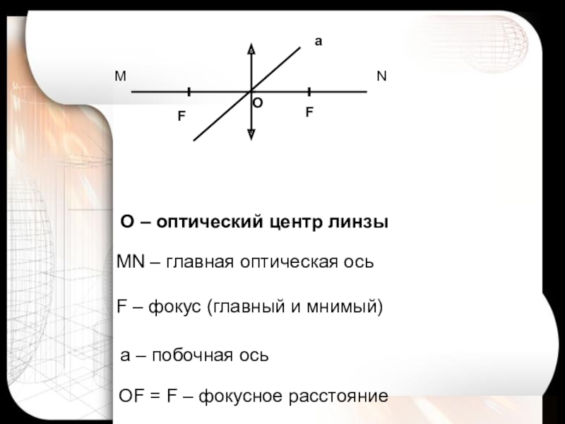 Главная оптическая ось линзы. Оптическая ось линзы. Побочная оптическая ось. Главная и побочная ось линзы.