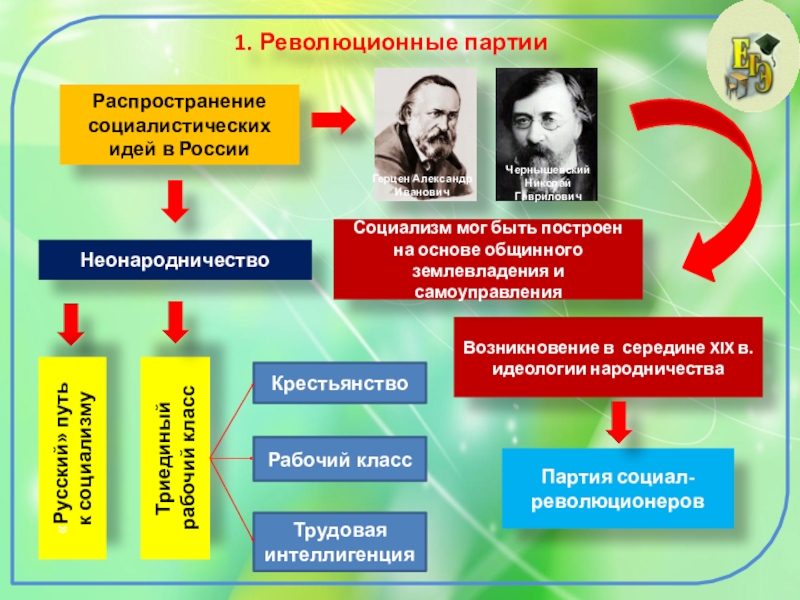 Социалистические революционные партии схема