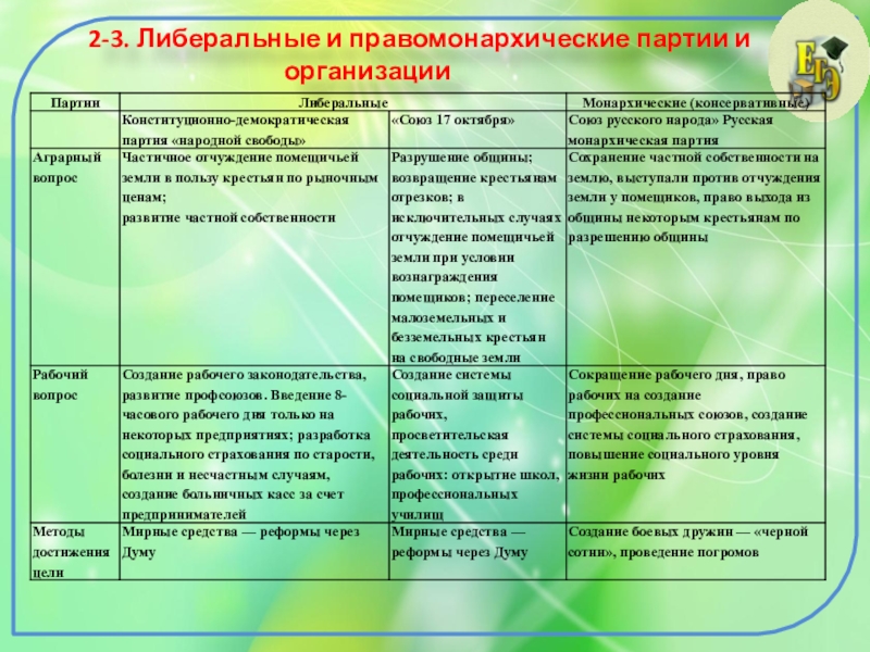 Схема политические партии социалистические либеральные правомонархические