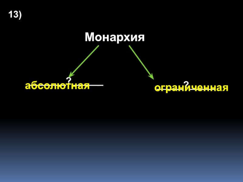 13 монархий. Монархия абсолютная и ограниченная. Монархия абсолютная и ограниченная презентация. Абсолютная ограниченная. Монархия это в географии.