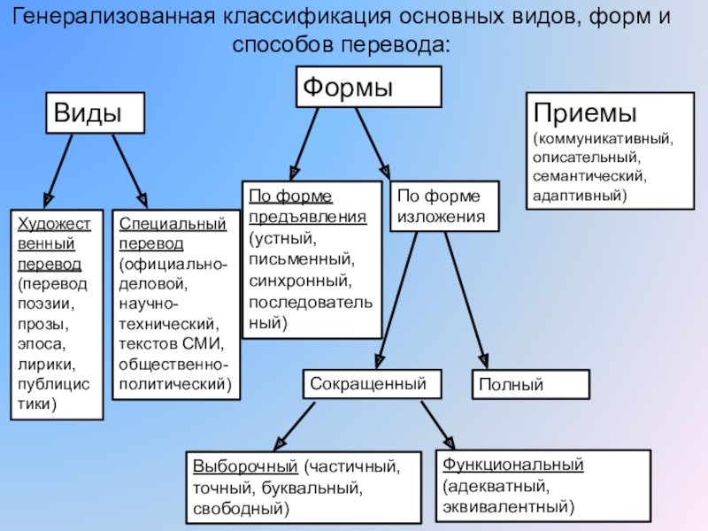 Основные методы перевода