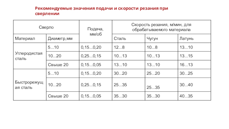 Рекомендовать что это значит. Подача и скорость резания при сверлении. Скорость и подача при сверлении. Скорость резания чугуна. Программирование подачи и скорости резания.