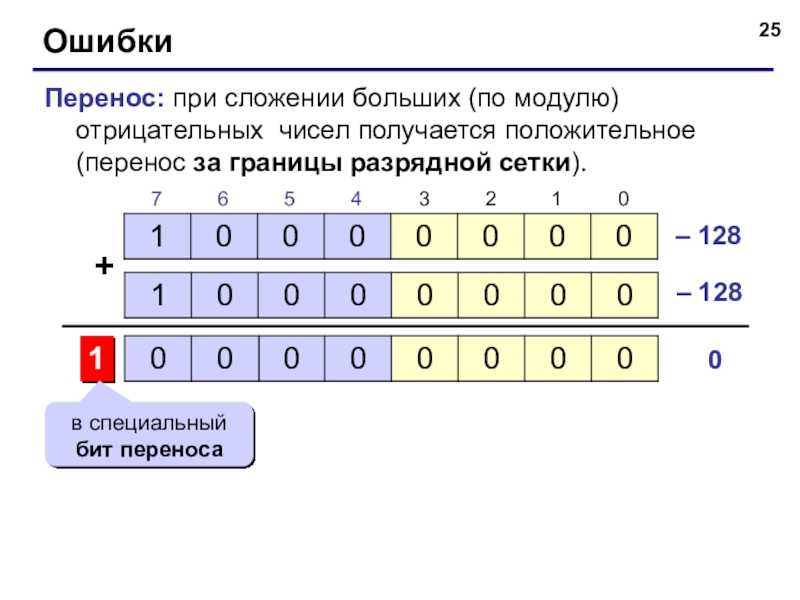 Отрицательное число по модулю. 0 Сложить с отрицательным числом. Знак порядка в разрядной сетке идет непосредственно:. 32 Разрядные коды соответствующие отрицательным числам.