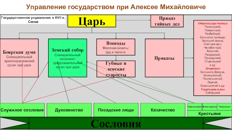 Схема упрощения верховной власти