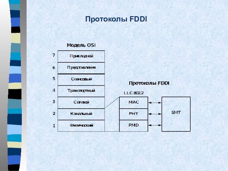 3 протокола сети. Стек протоколов технологии FDDI. Функции протокола FDDI. FDDI Тип кабеля. Охарактеризуйте протокол FDDI.