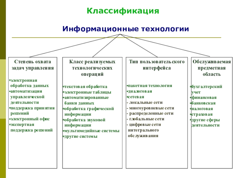 Виды технологий 6 класс. Классификация видов информационных технологий. Классификация информационных технологий таблица. Классификация информационных технологий по принципу построения. Основные признаки классификации ИТ.