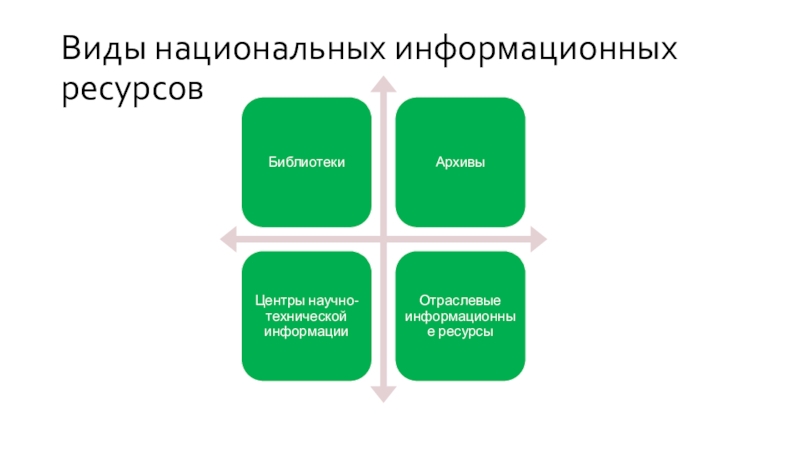 Национальный информационный. Виды национальных информационных ресурсов. Работа с информационными ресурсами. Архив вид национальных ресурсов. Вид национальных информационных ресурсов 5 букв.