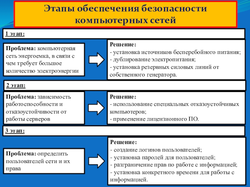 Этапы связи. Этапы обеспечения безопасности. Этапы обеспечения национальной безопасности. Этапы обеспечения безопасности сети. Этапы обеспечения информационной безопасности.