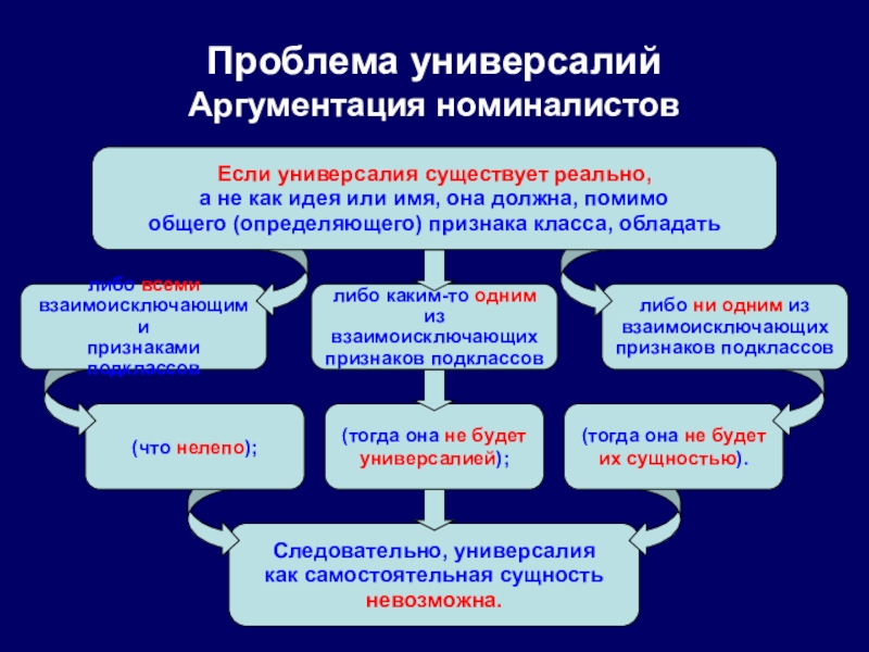 Универсалии. Проблема универсалий. Проблема универсалий в философии. Что такое 