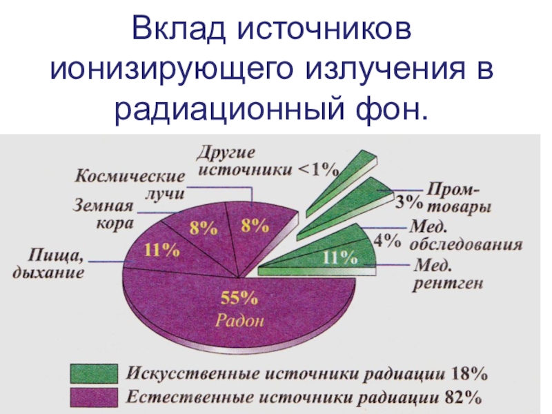 Презентация источники ионизирующего излучения