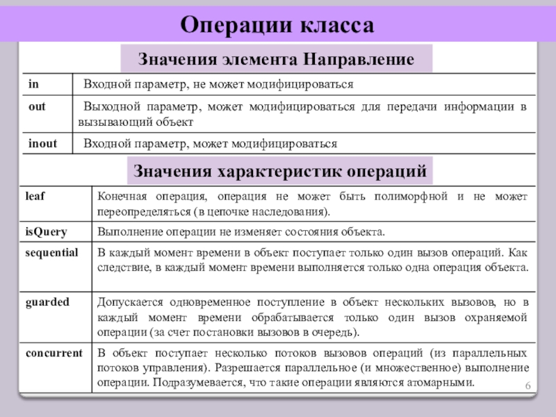 Характеристика операции. Классы операций. Характеристика основных классов операций. Элементы описания операции классов.