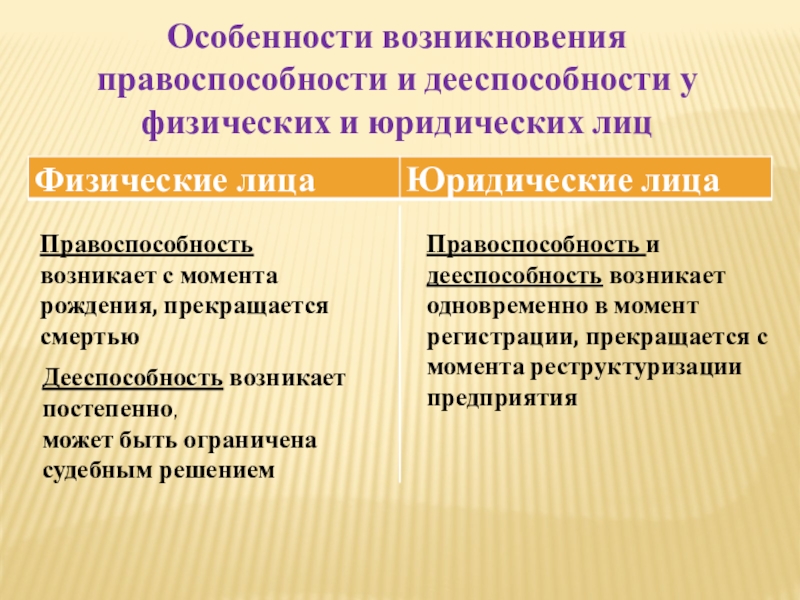 Правоспособность возникает с момента. Возникновение правоспособности. Правоспособность и дееспособность юридического лица. Правоспособность и дееспособность физических лиц. Момент возникновения правоспособности и дееспособности граждан.