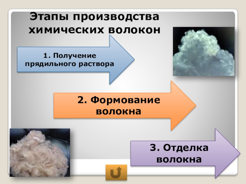 Этапы производства химических волокон. 3 Этапа производства химических волокон. Вата из химических волокон. Лидеры по производству химических волокон.
