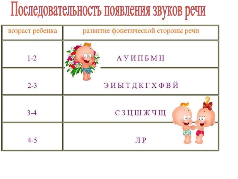 Продолжите последовательность появления в речи ребенка звуков родного языка схема