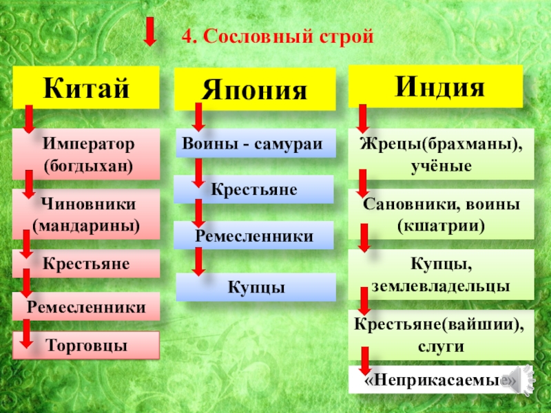 Презентация по истории 7 класс индия китай япония традиционное общество в эпоху раннего времени