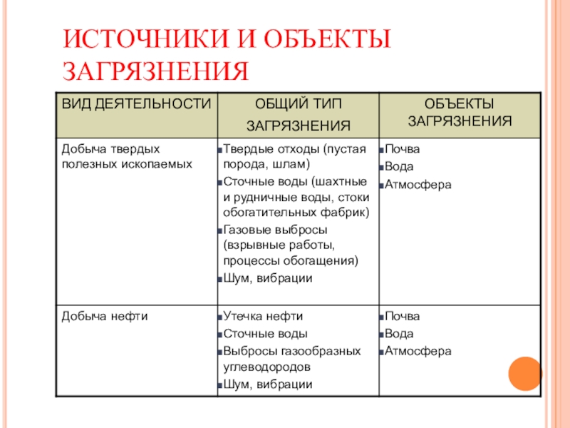 Объекты загрязнения