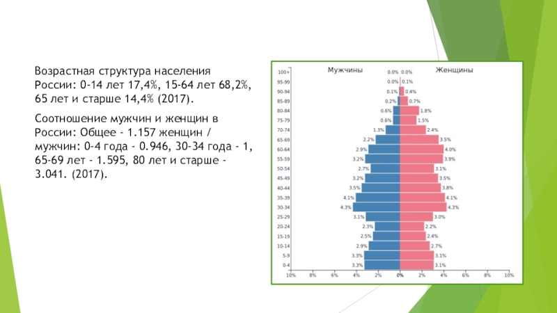 Соотношение возраста женского и мужского