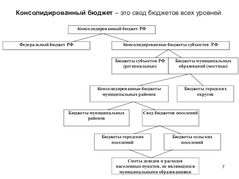 Реферат: Консолидированный бюджет Российской Федерации понятие и сущность