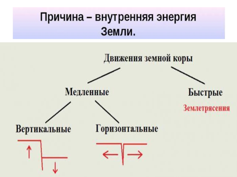 Движение коры. Схема движения земной коры 5 класс география. Схема движение земной коры 6 класс география. Движение земной коры 5 класс география таблица. Движение земной коры 5 класс география.