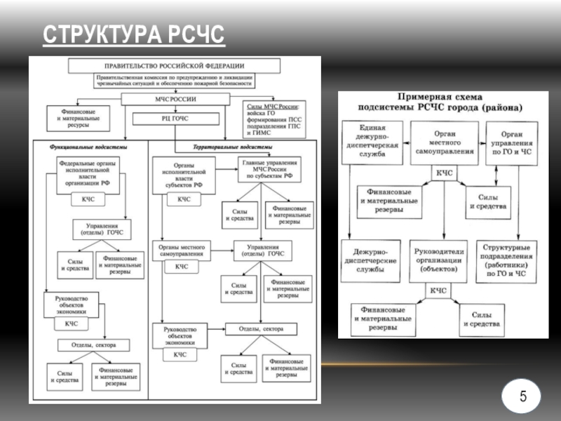 Структура рсчс. Структура РСЧС схема кратко. Организационная структура РСЧС схема. Структура РСЧС РФ. Организационная структура РСЧС кратко.