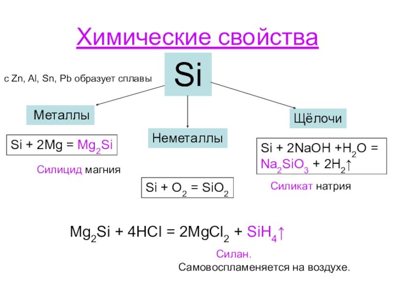 Кремний презентация по химии 11 класс