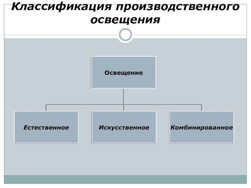 Классификация освещения. Классификация производственного освещения. Классификация освещения производственных помещений. Производственное освещение классифицируется. Классификация искусственного освещения.