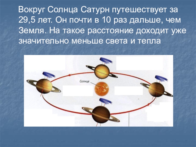 Вокруг солнца обращается. Сатурн вокруг солнца. Период вокруг солнца Сатурн. Сатурн оборот вокруг солнца. Период вращения Сатурна вокруг солнца.