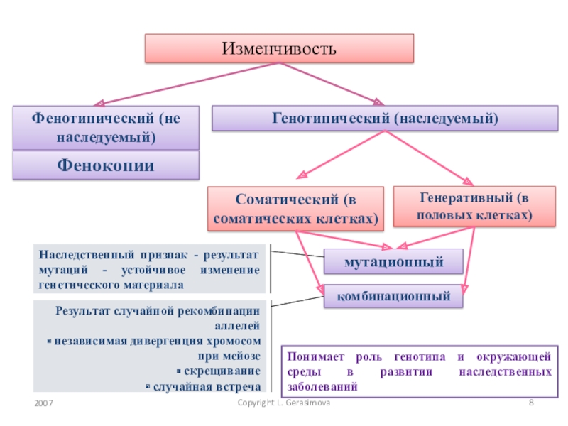 Признак результат. Генотипическая изменчивость соматическая и генеративная. Соматический вид изменчивости. Соматическая форма изменчивости. Генотипическая изменчивость в генеративных клетках.