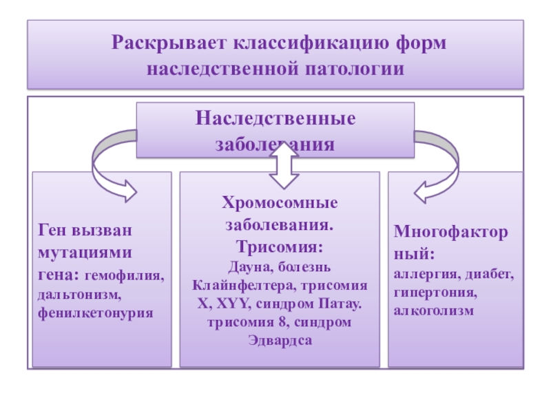 Формы патологии. Наследственные формы патологии. Классификация наследственной патологии. Классификация наследственной патологии человека. Принципы классификации наследственной патологии..