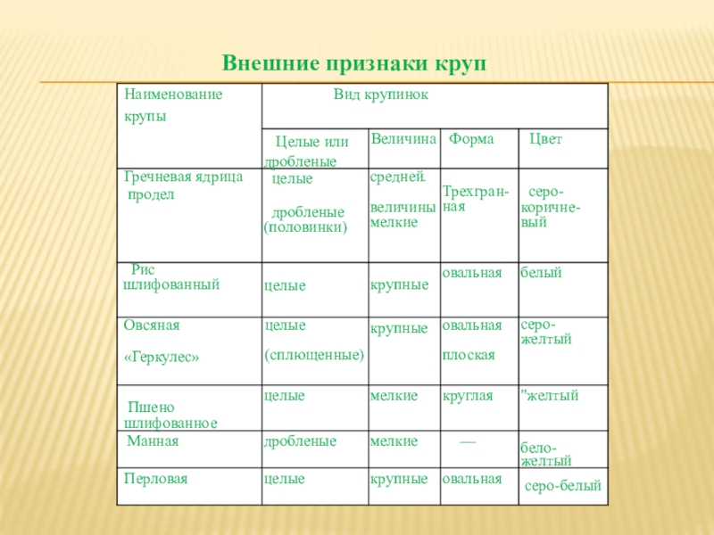 Проведите оценку качества образцов круп 4 5 образцов