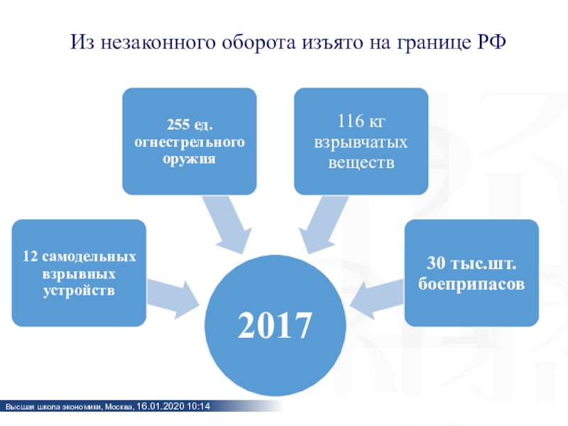 К вещам изъятым из оборота относятся