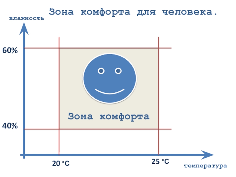 Зона комфорта60%40%20 °С25 °СЗона комфорта для человека.температуравлажность