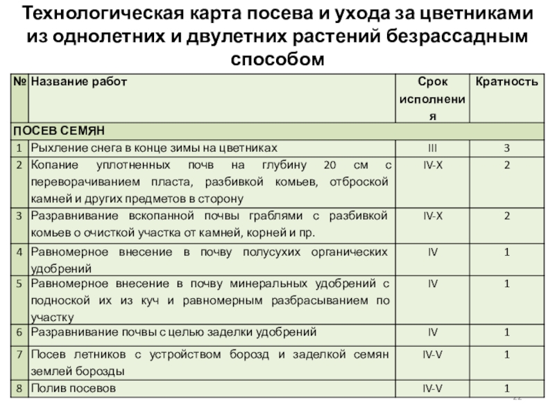 Технологическая карта посадки растений