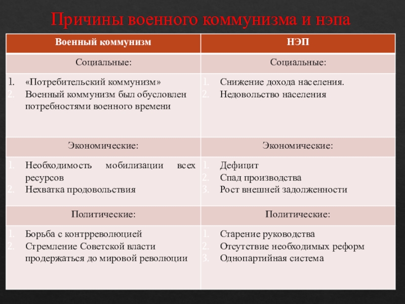 Политика военного коммунизма результаты