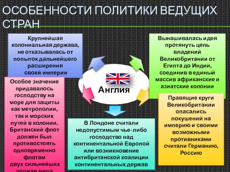 Страны европы и сша в начале. Особенности политики ведущих стран 20 века. Особенности политики ведущих стран. Особенности политики ведущих стран Англия. Особенности колониальной политики ведущих стран.