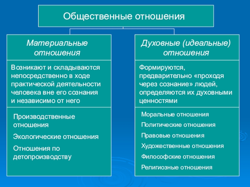 Проект по теме отношения с окружающими