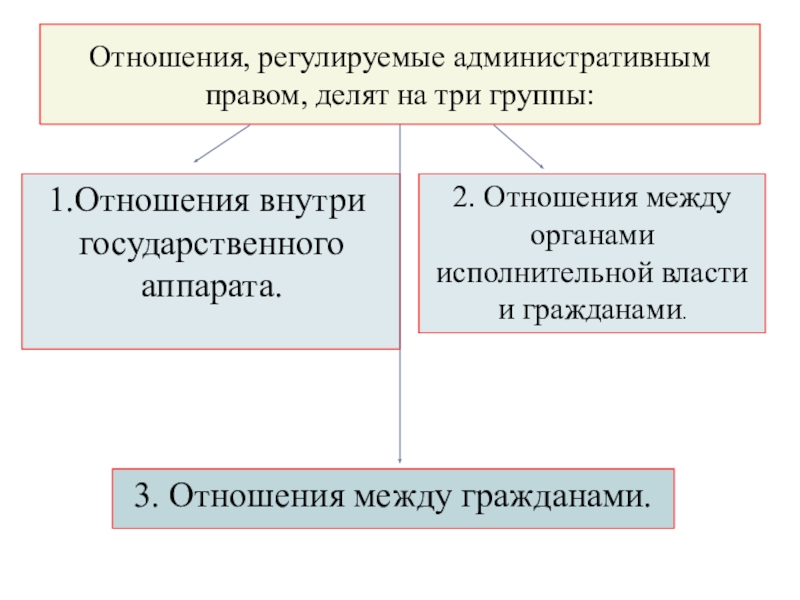 Регулируемые правоотношения. Отношения регулируемые административным правом. Какие правоотношения регулирует административное право. Отношения, регулируемые административным правом, делят на три группы:. Административные правоотношения регулируются.