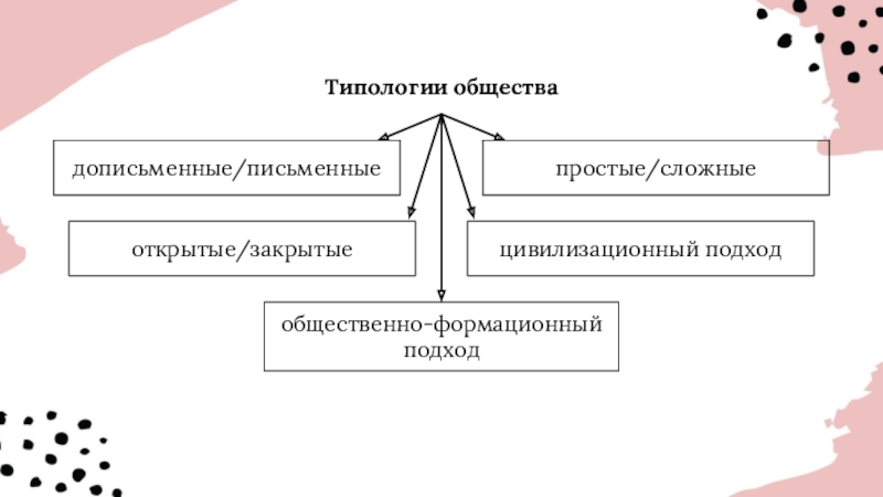 Типологии обществадописьменные/письменныепростые/сложныеоткрытые/закрытыеобщественно-формационный подходцивилизационный подход