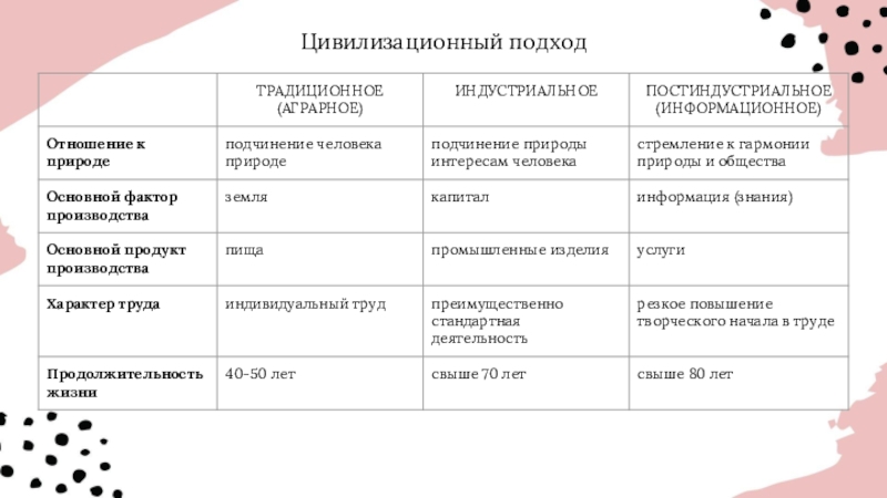 Многовариантность общественного развития типы обществ сложный план