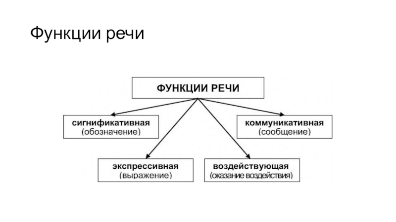 Функциональная речь. Функции речи схема. Функции речи таблица. Отметьте функции речи. Назовите функцию речи в психологии.