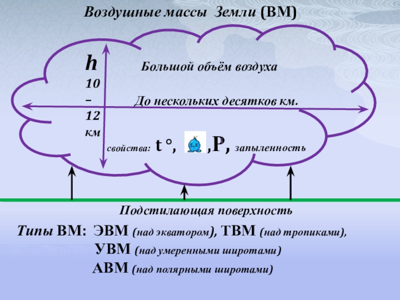 Воздушные массы земли