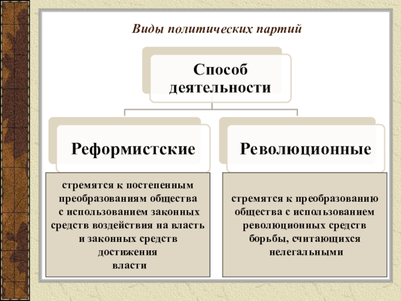 Доклад: Классификация политических партий