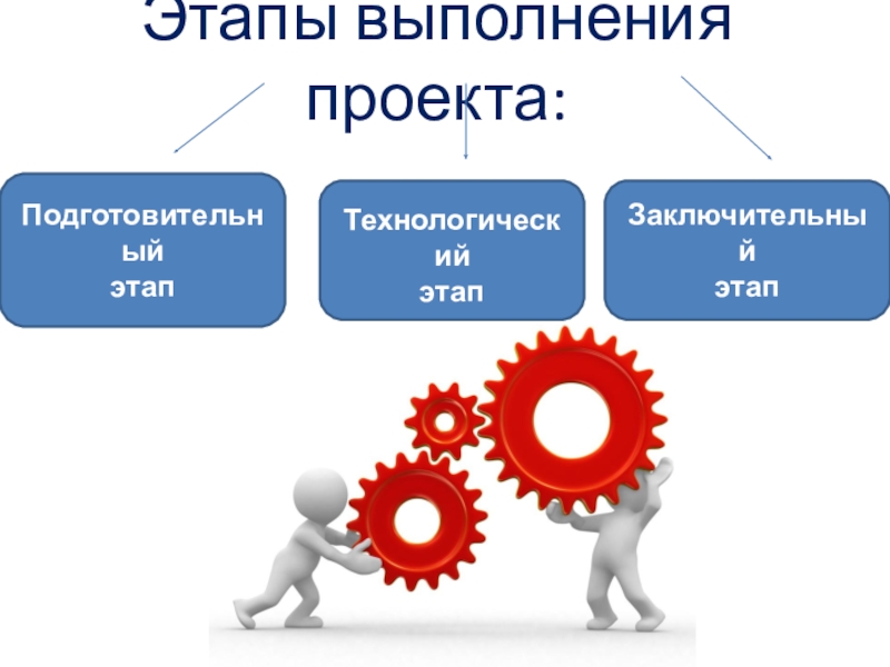 В рамках выполнения проекта. Этапы выполнения проекта. Технологический этап проекта. Этапы запуска проекта. 7 Шагов выполнения проекта.