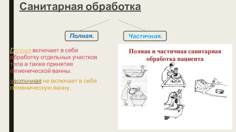 Санитарная обработка пациента. Полная и частичная санитарная обработка пациента. Санитарно-гигиеническая обработка пациента полная схема. Виды санитарной обработки пациента схема. Полная санитарная обработка больного.