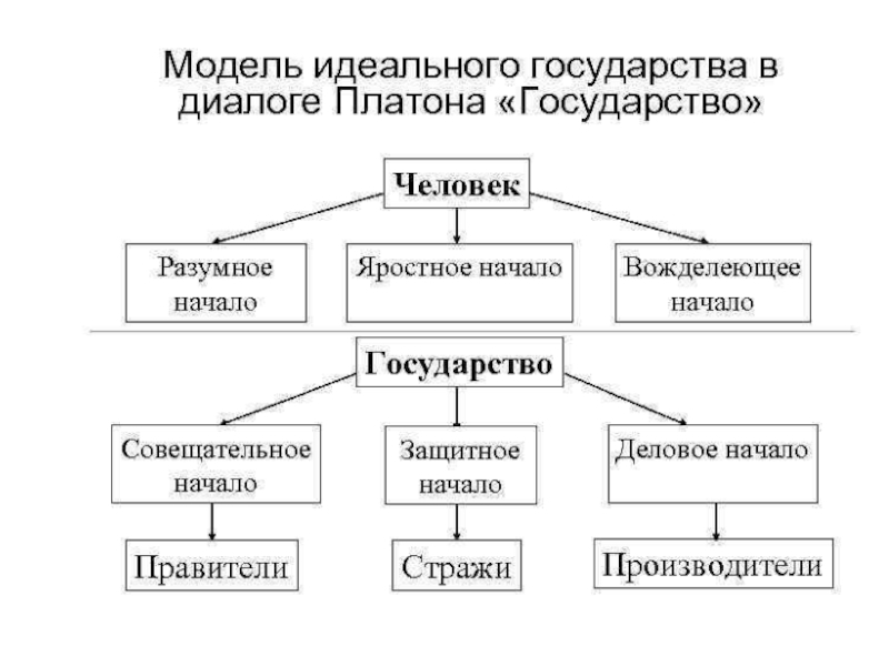 Строение страны. Идеальное государство Платона схема. Модель идеального государства Платона. Идеальная модель общества по Платону. Строение идеального государства Платона.